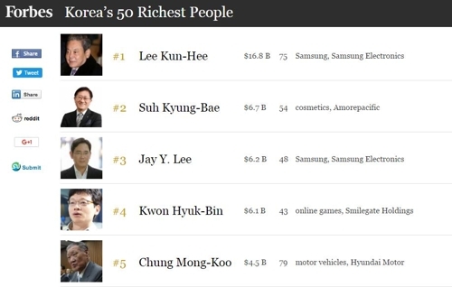 포브스, 한국 50대 부자 순위 발표