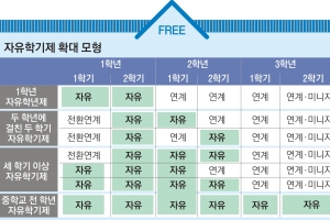 [대선 후보들에 바란다-교육 7대 이슈 점검] ‘행복감 높이고 학폭 줄인 자유학기제 ‘시험 없는 평가방식’ 공정성 확보해야