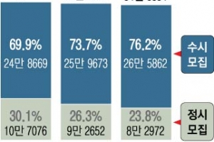 現고2, 수시 비중 76% 역대 최고… 내신서 갈린다