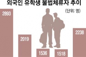 불법체류 막아라… 대학마다 ‘유학생 송환 작전’