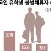불법체류 막아라… 대학마다 ‘유학생 송환 작전’