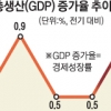 경제 회복세 ‘뚜렷’…1분기 성장률 0.9%