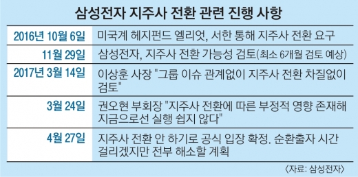 삼성전자 지주사 전환 전면 백지화… 자사주 소각도