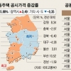 공동주택 가격, 제주 20%·부산 10% 올랐다