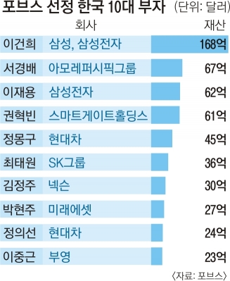 이건희 168억弗 ‘9년 연속 국내 1위’