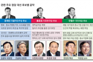 [대선후보 공약 대해부 <5> 경제 활성화 방안] 文 재정 확대 vs 安 민간 중심…소득 늘려 소비 진작 초점