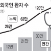 의료 한류… 8년간 외국인 환자 150만명