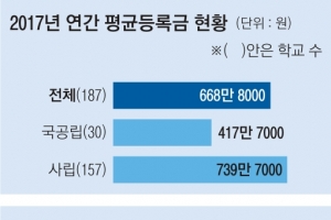 98%가 인하·동결해도… 대학 평균등록금 668만원