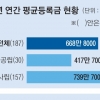 98%가 인하·동결해도… 대학 평균등록금 668만원