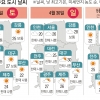 반팔로 떠나는 황금연휴… 최고 30도 초여름 더위