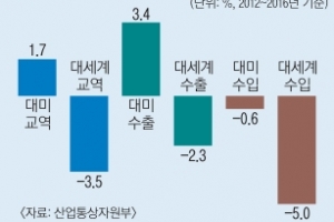 트럼프가 “끔찍”하다는 FTA, 실제론 양국 윈윈