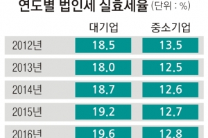 법인세 내려도 일자리 안 늘려 세율 올려 복지재원 확보 공감