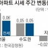 재개발 서울 강북권 아파트값 상승세
