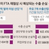 대책 없이 美에 끌려다닌 통상정책 “FTA 재협상 땐 170억弗 수출 손실”