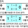 [프로축구] 광주, 창단 첫 ‘전북 제압’ 감격