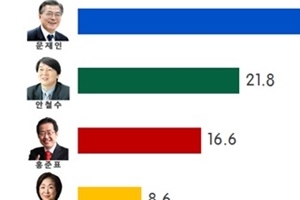 [리얼미터] 문재인44% >안철수22% >홍준표17%