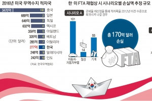 [뉴스 분석] 트럼프 통상압력 정조준에도 감 못 잡은 정부