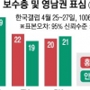 “홍준표 찍어야 하나” “안철수 찍어야 하나” 2위 접전…고민하는 보수층
