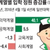 많이 뽑아도 줄사표… 간호사는 웁니다