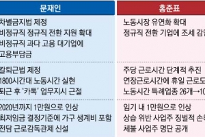 [대선이슈 집중분석-노동 정책] 누가 되든 “최저임금 1만원·근로시간 단축”… 진짜, 지킬까