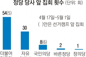 유력후보 당사 앞 집회 ‘북적’… 정책 무관 민원성 요구 많아