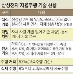 지도 활용 없이 스스로 학습… 삼성 자율차 도로 달린다 | 서울신문