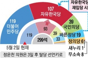 개혁적 보수 기치, 98일 만에 ‘두 동강’