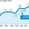 석유류·서비스 상승 영향 소비자물가 1.9% 올랐다