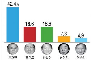 “문재인 42.4%로 선두…홍준표·안철수 18.6% 동률”＜리얼미터＞