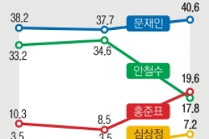 [서울신문·YTN 공동 여론조사] 文 독주, 洪  오차범위서 安 처음 제쳐