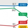 [단독] 文 40.6… 洪 19.6 安 17.8 ‘2위 자리바꿈’
