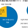 [서울신문·YTN 공동 여론조사]문재인, 2040세대, 호남, 진보층에서 과반 이상 지지