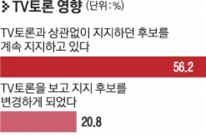 [여론조사] 5명 중 1명 “TV토론 보고 지지 후보 바꿨다”