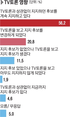 TV토론회 영향