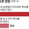 [여론조사] 5명 중 1명 “TV토론 보고 지지 후보 바꿨다”