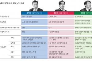 [대선후보 공약 대해부] 5당 후보 모두 “기초연금 인상”… 공약 대부분 ‘고만고만’