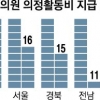 지방의회 41% 비위구속 의원 의정비 준다