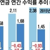 150조원 쌓인 퇴직연금… 수익률 고작 1.58%