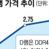 거침없는 D램 가격… 삼성·SK 또 웃겠네