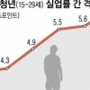 힘겨운 청춘들 갈수록 일 없다