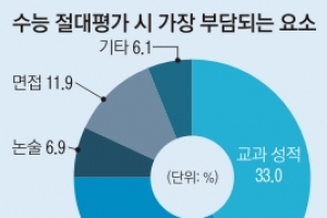 고교생 65% “수능 절대평가 반대”