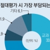 고교생 65% “수능 절대평가 반대”