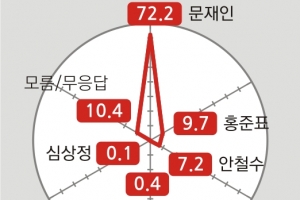 [여론조사] 당선 가능성, 文 72.2 洪 9.7 安 7.2%