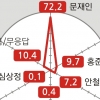 [여론조사] 당선 가능성, 文 72.2 洪 9.7 安 7.2%