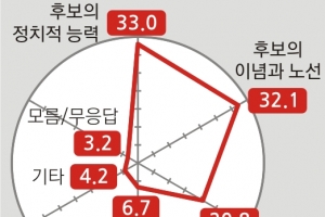 [여론조사] 지지후보 결정 기준 “정치적 능력” 33% “노선” 32.1%