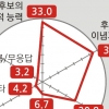 [여론조사] 지지후보 결정 기준 “정치적 능력” 33% “노선” 32.1%