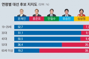 [여론조사] 洪, TK·PK서 安 제쳐… 文, ‘캐스팅보트’ 50대서도 선두