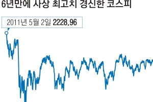 “대선 불확실성 걷히면 2300도 무난”