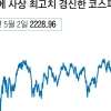 “대선 불확실성 걷히면 2300도 무난”