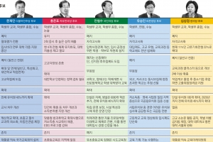 [대선후보 공약 대해부] 수능 축소·논술 폐지 주장 대세…구체 방안엔 “개선·검토”만